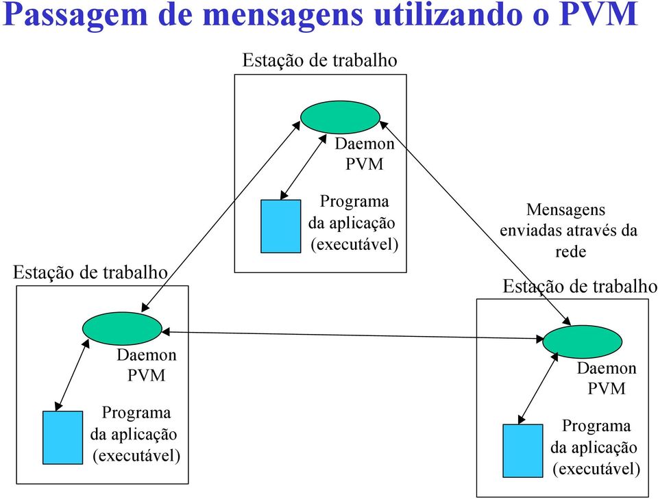 Mensagens enviadas através da rede Estação de trabalho Daemon PVM