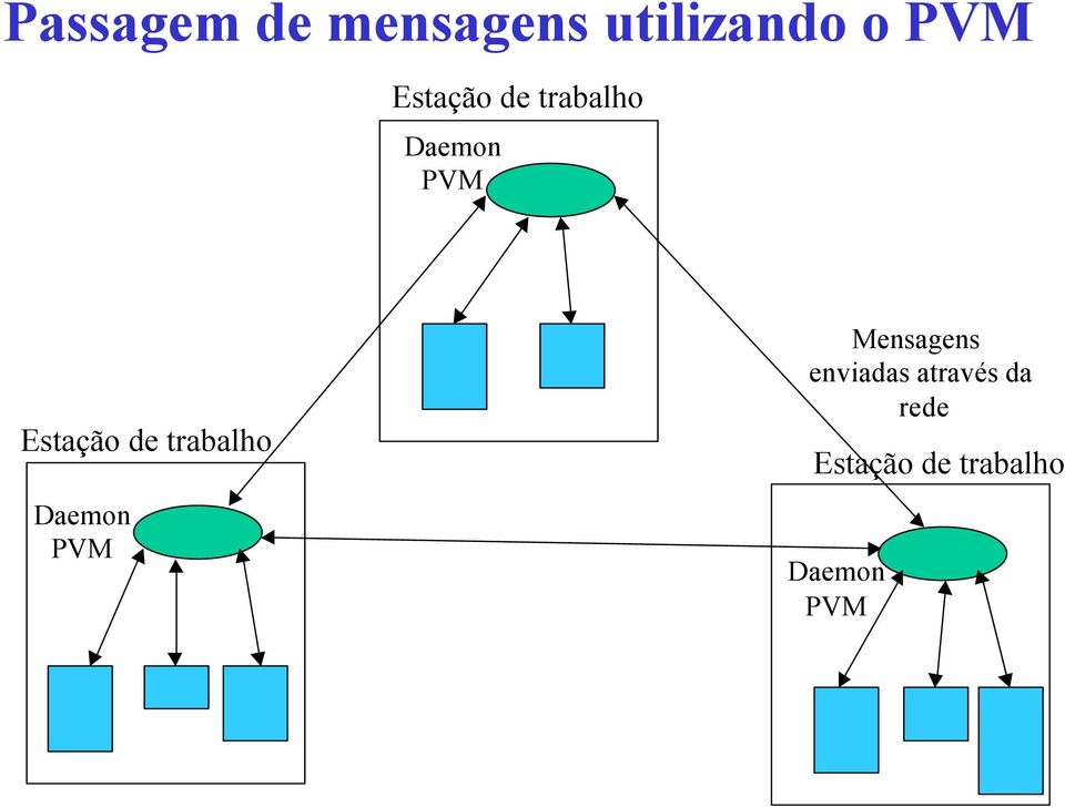 trabalho Daemon PVM Mensagens enviadas