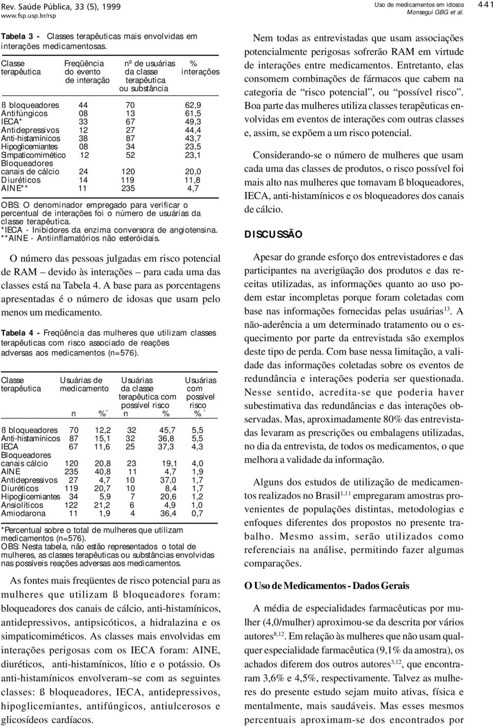 12 27 44,4 Anti-histamínicos 38 87 43,7 Hipoglicemiantes 08 34 23,5 Simpaticomimético 12 52 23,1 Bloqueadores canais de cálcio 24 120 20,0 Diuréticos 14 119 11,8 AINE** 11 235 4,7 OBS: O denominador