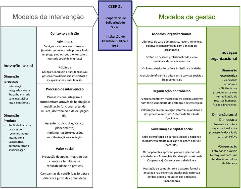 clientes com o mercado social de emprego) Públicos Grupos vulneráveis e suas famílias ou pessoas com deficiência intelectual e incapacidades e suas famílias Processo de intervenção Processos que