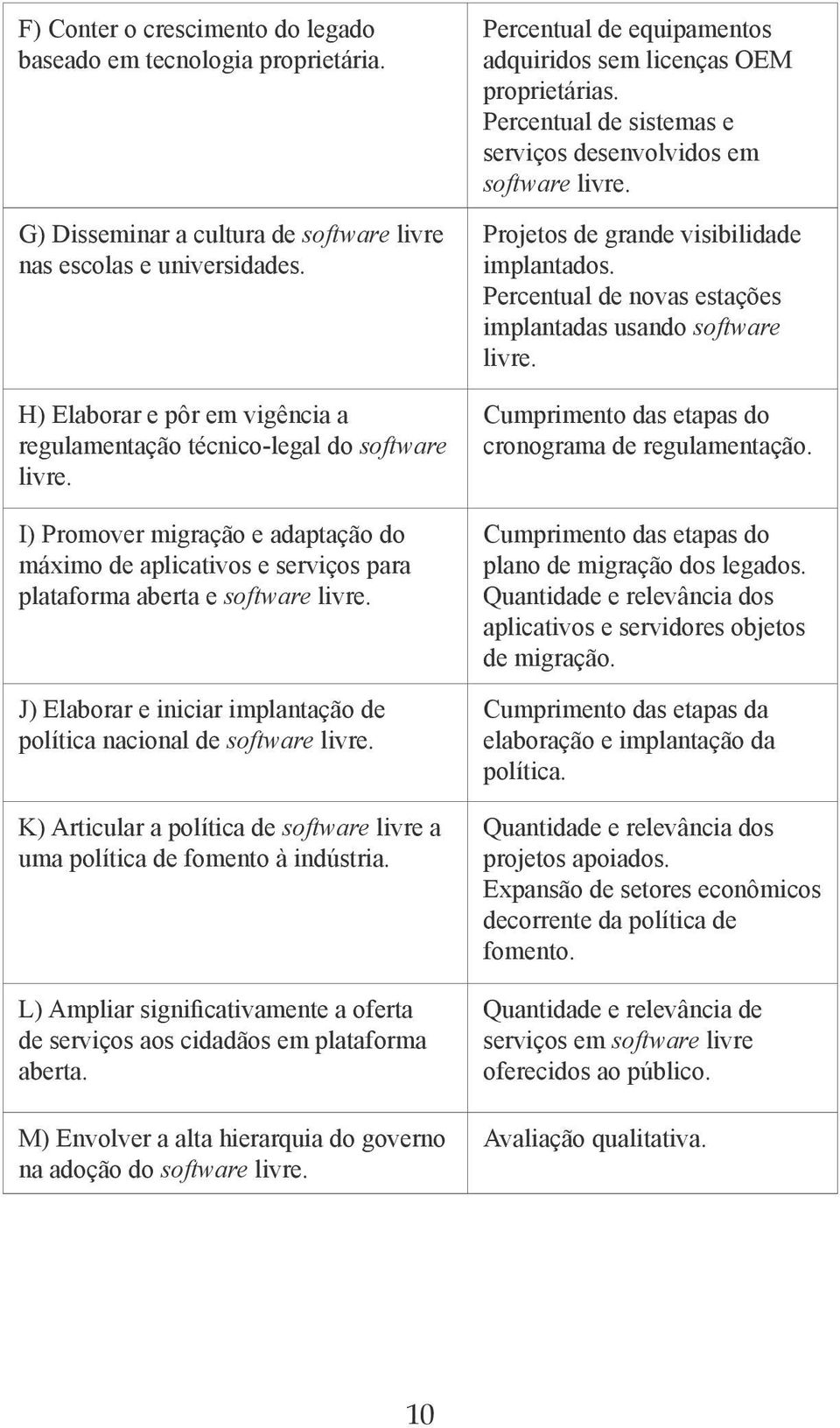 J) Elaborar e iniciar implantação de política nacional de software livre. K) Articular a política de software livre a uma política de fomento à indústria.