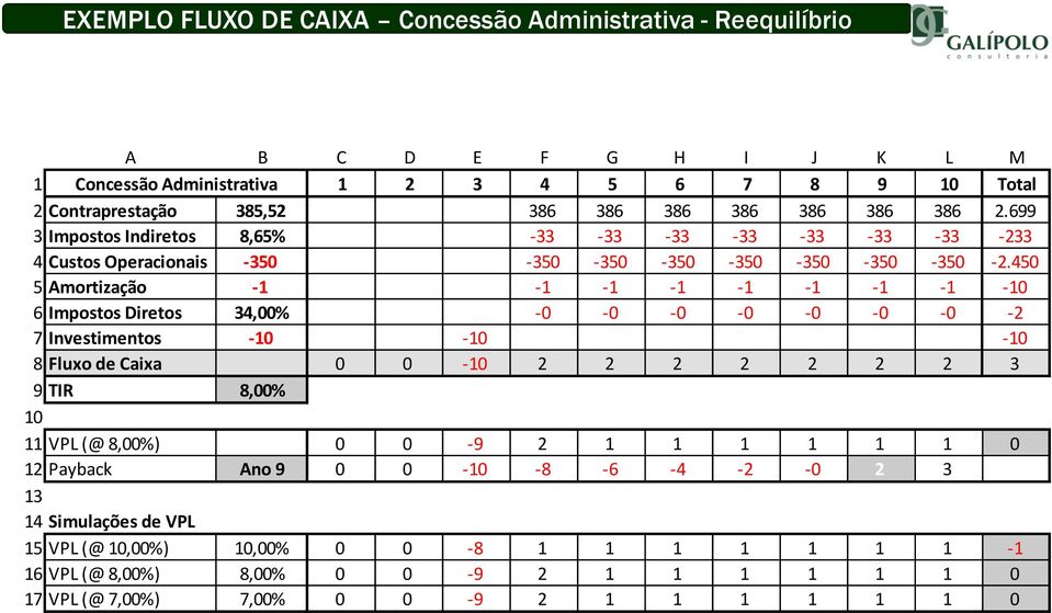 450 5 Amortização -1-1 -1-1 -1-1 -1-1 -10 6 Impostos Diretos 34,00% -0-0 -0-0 -0-0 -0-2 7 Investimentos -10-10 -10 8 Fluxo de Caixa 0 0-10 2 2 2 2 2 2 2 3 9 TIR 8,00% 10 0 0 0 0 0 0 0 9