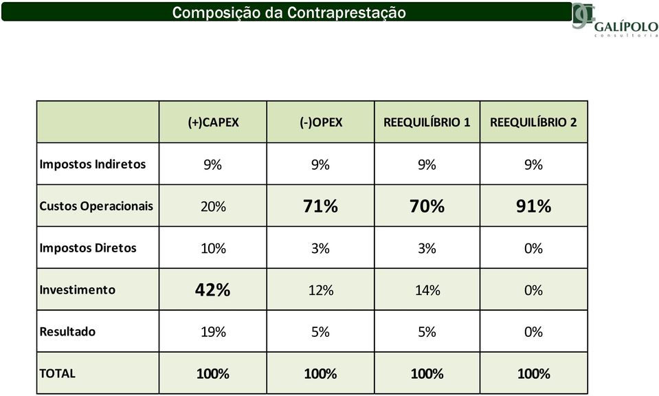 Operacionais 20% 71% 70% 91% Impostos Diretos 10% 3% 3% 0%