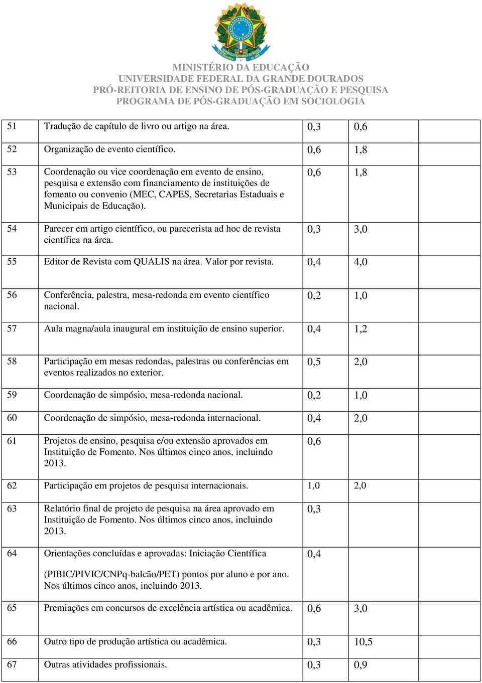 Educação). 54 Parecer em artigo científico, ou parecerista ad hoc de revista científica na área. 0,6 1,8 0,3 3,0 55 Editor de Revista com QUALIS na área. Valor por revista.