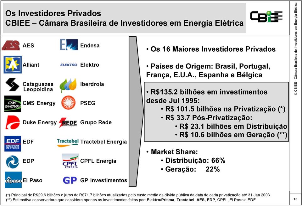 2 bilhões em investimentos desde Jul 1995: R$ 101.5 bilhões na Privatização (*) R$ 33.7 Pós-Privatização: R$ 23.1 bilhões em Distribuição R$ 10.