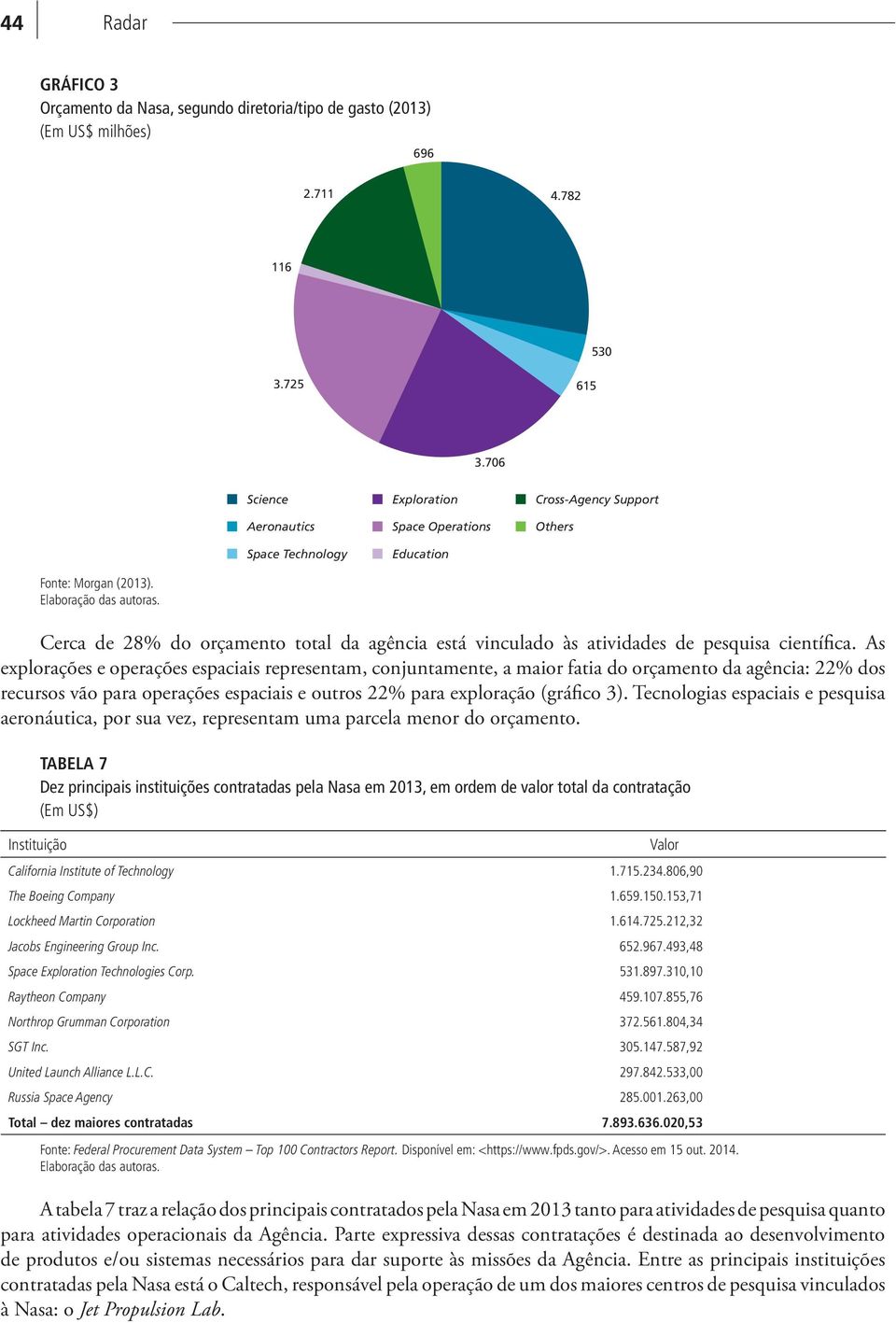 Cerca de 28% do orçamento total da agência está vinculado às atividades de pesquisa científica.