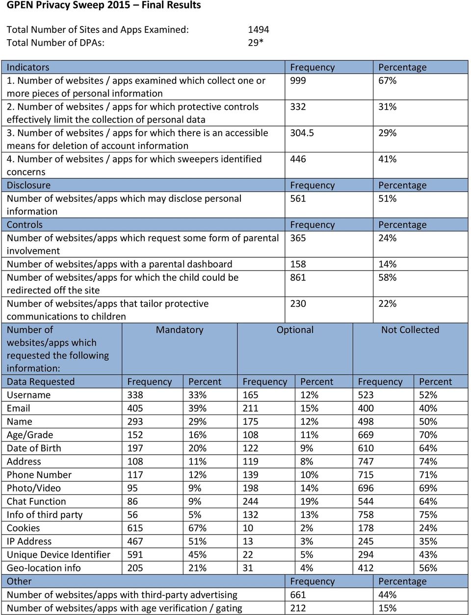 Number of websites / apps for which protective controls 332 31% effectively limit the collection of personal data 3. Number of websites / apps for which there is an accessible 304.