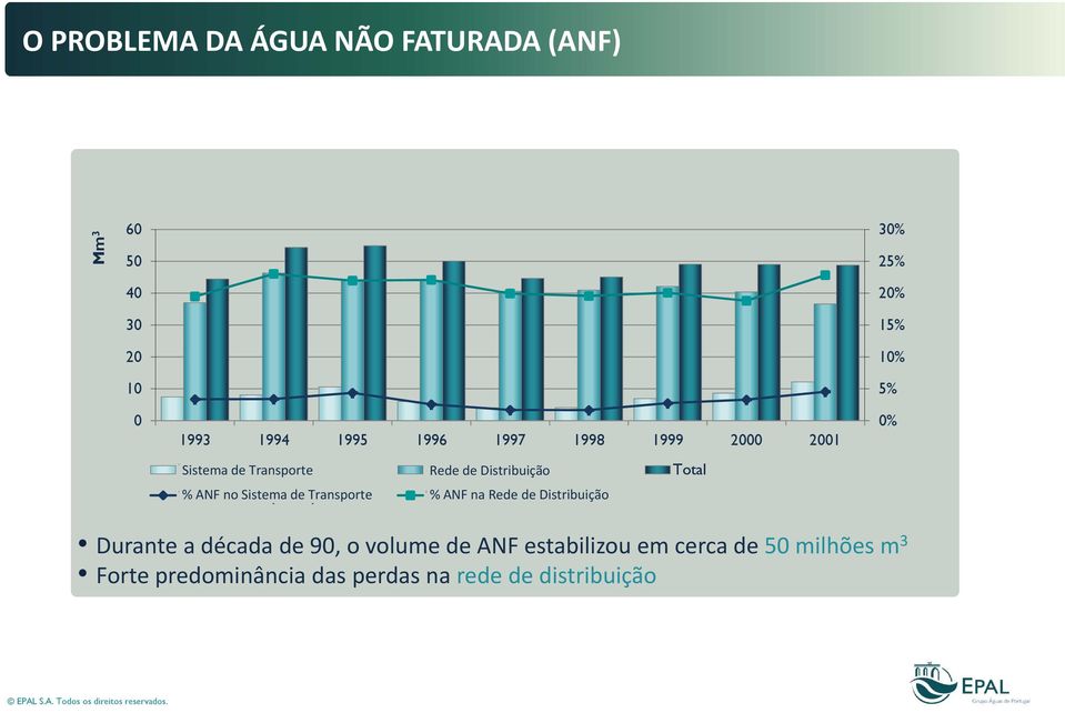 ANF no Transport Sistema de System Transporte % NRW ANF nadistribution Rede de Distribuição Network 0% Durante a