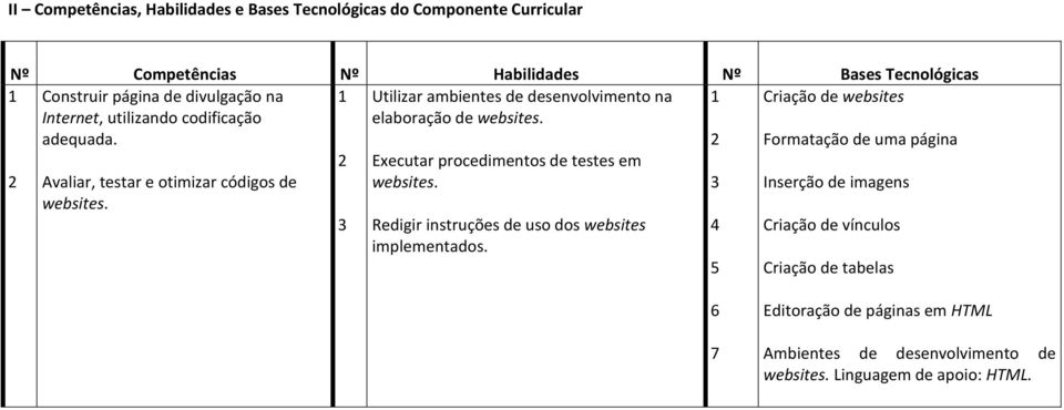 2 Formatação de uma página 2 Avaliar, testar e otimizar códigos de websites. 2 3 Executar procedimentos de testes em websites.