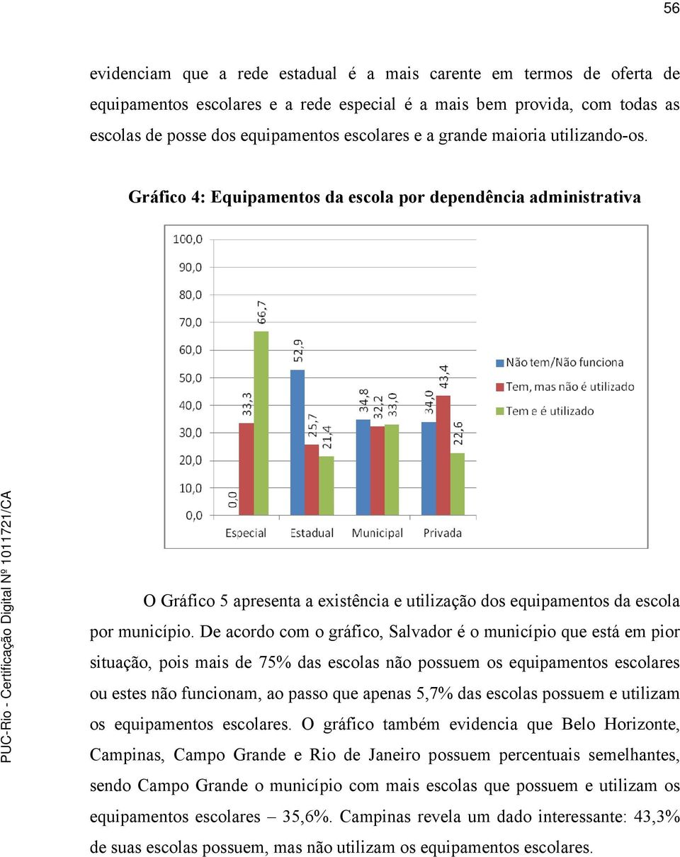 De acordo com o gráfico, Salvador é o município que está em pior situação, pois mais de 75% das escolas não possuem os equipamentos escolares ou estes não funcionam, ao passo que apenas 5,7% das
