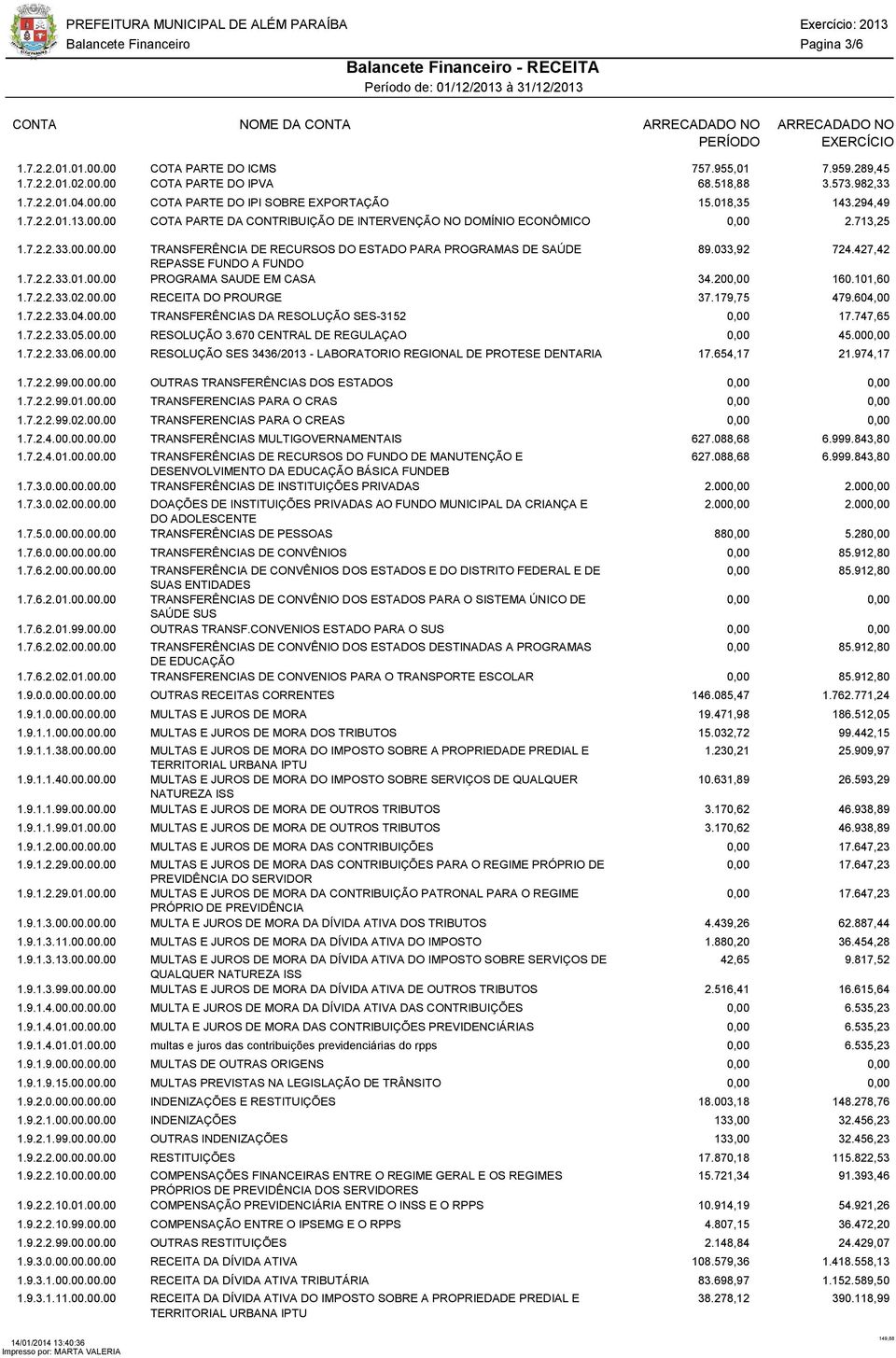 033,92 724.427,42 REPASSE FUNDO A FUNDO 1.7.2.2.33.01.00.00 PROGRAMA SAUDE EM CASA 34.200,00 160.101,60 1.7.2.2.33.02.00.00 RECEITA DO PROURGE 37.179,75 479.604,00 1.7.2.2.33.04.00.00 TRANSFERÊNCIAS DA RESOLUÇÃO SES-3152 0,00 17.