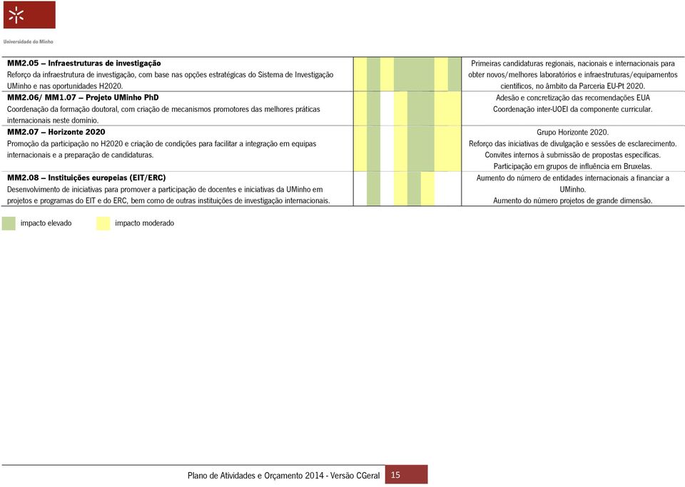 07 Horizonte 2020 Promoção da participação no H2020 e criação de condições para facilitar a integração em equipas internacionais e a preparação de candidaturas. MM2.