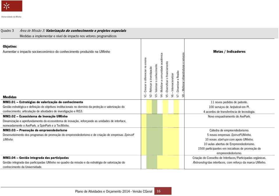 01 Estratégias de valorização do conhecimento Gestão estratégica e definição de objetivos institucionais no domínio da proteção e valorização do conhecimento; articulação de atividades de