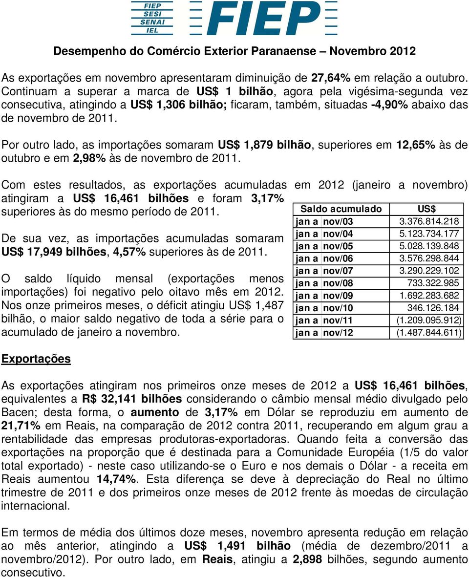 Por outro lado, as importações somaram US$ 1,879 bilhão, superiores em 12,65% às de outubro e em 2,98% às de novembro de 2011.