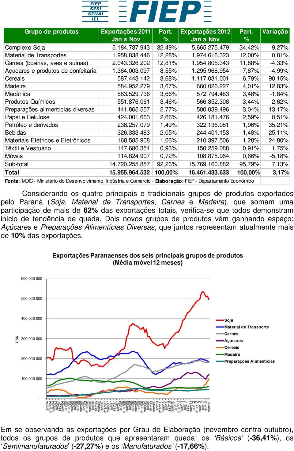 954 7,87% -4,99% Cereais 587.443.142 3,68% 1.117.031.001 6,79% 90,15% Madeira 584.952.279 3,67% 660.026.227 4,01% 12,83% Mecânica 583.529.736 3,66% 572.794.483 3,48% -1,84% Produtos Químicos 551.876.