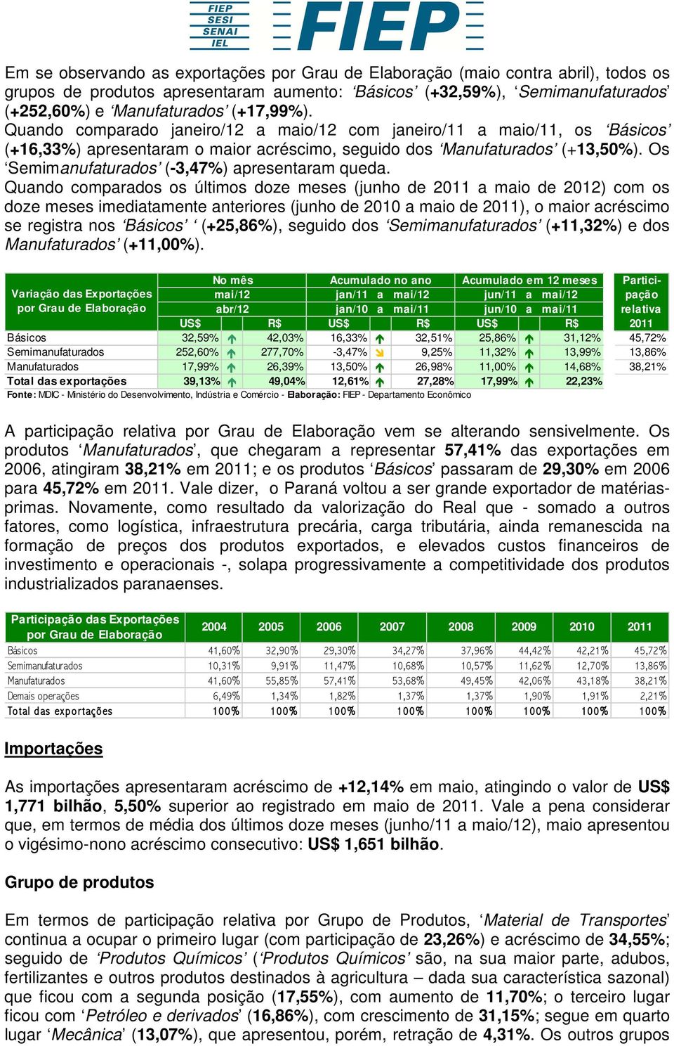 Os Semimanufaturados (-3,47%) apresentaram queda.