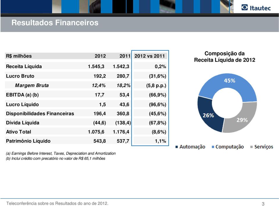 sição da Receita Líquida de 2012 Lucro Bruto 192,2 280,7 (31,6%) M argem Bruta 12,4% 18,2% (5,8 p.