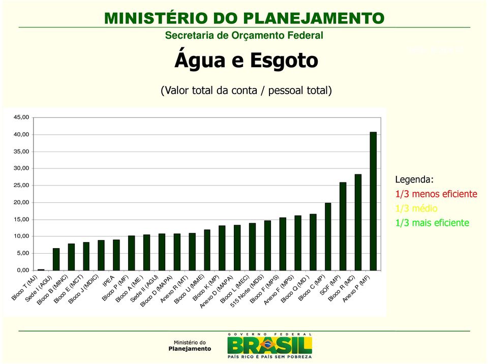 D (MAPA) Anexo R (MT) Bloco U (MME) Bloco K (MP) Anexo D (MAPA) Bloco L (MEC) 515 Norte (MDS) Bloco F (MPS) Anexo F (MPS)