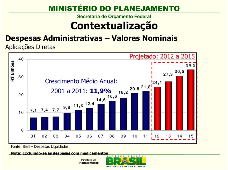 11,3 12,4 14,6 16,6 18,2 Projetado: 2012 a 2015 20,8 21,8 24,4 27,3 30,5 34,2 0 01 02 03 04 05 06