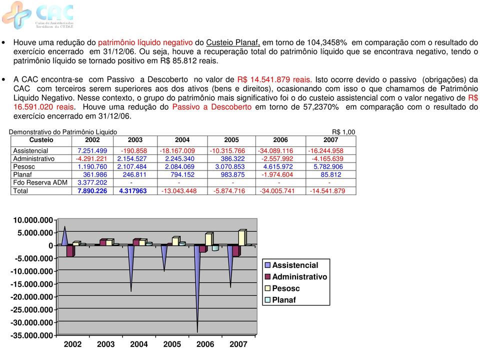 A CAC encontra-se com Passivo a Descoberto no valor de R$ 14.541.879 reais.