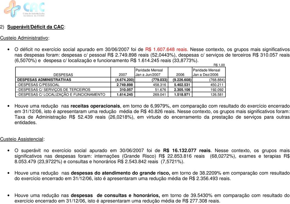 057 reais (6,5070%) e despesa c/ localização e funcionamento R$ 1.614.245 reais (33,8773%). R$ 1,00 Jan a Jun/2007 2006 Jan a Dez/2006 DESPESAS 2007 DESPESAS ADMINISTRATIVAS (4.674.200) (779.033) (9.