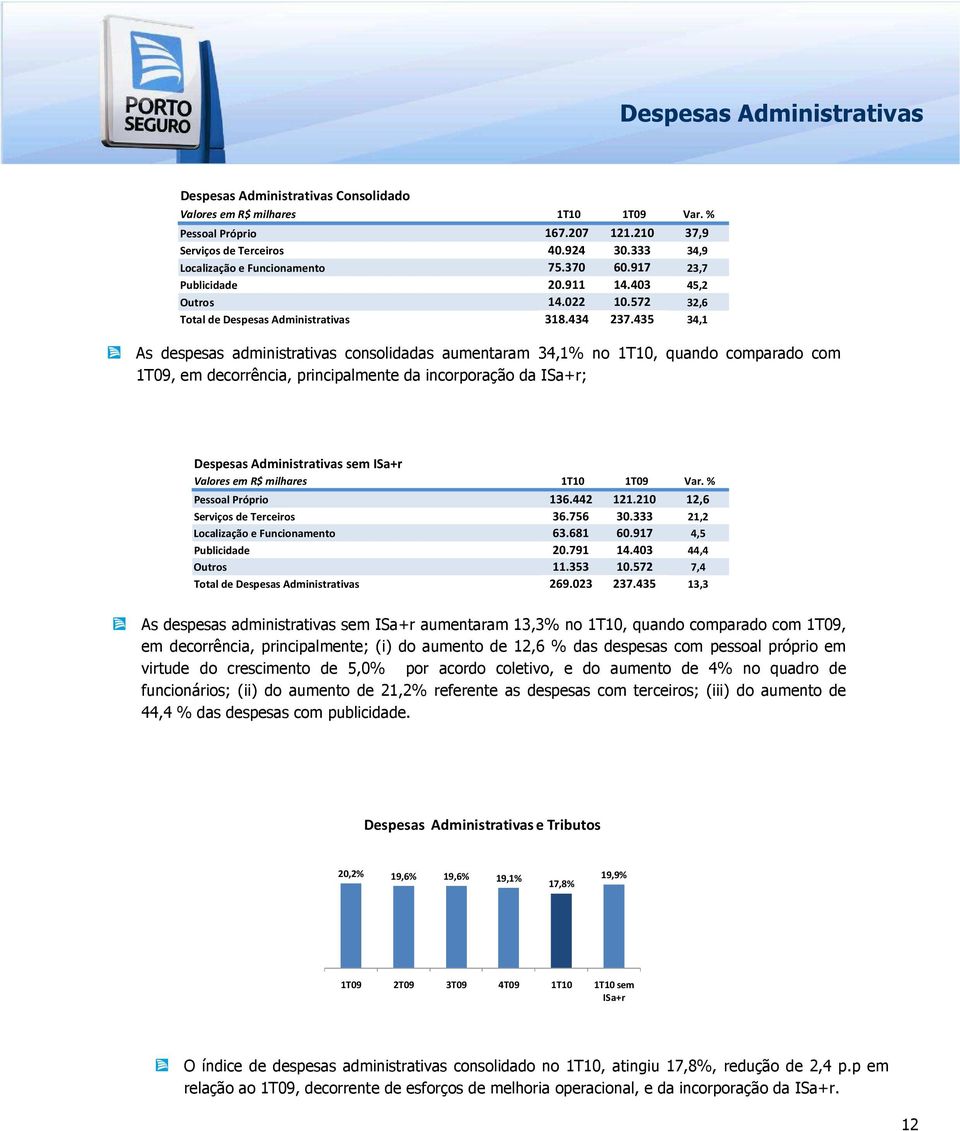 435 34,1 As despesas administrativas consolidadas aumentaram 34,1% no 1T10, quando comparado com 1T09, em decorrência, principalmente da incorporação da ISa+r; Despesas Administrativas sem ISa+r