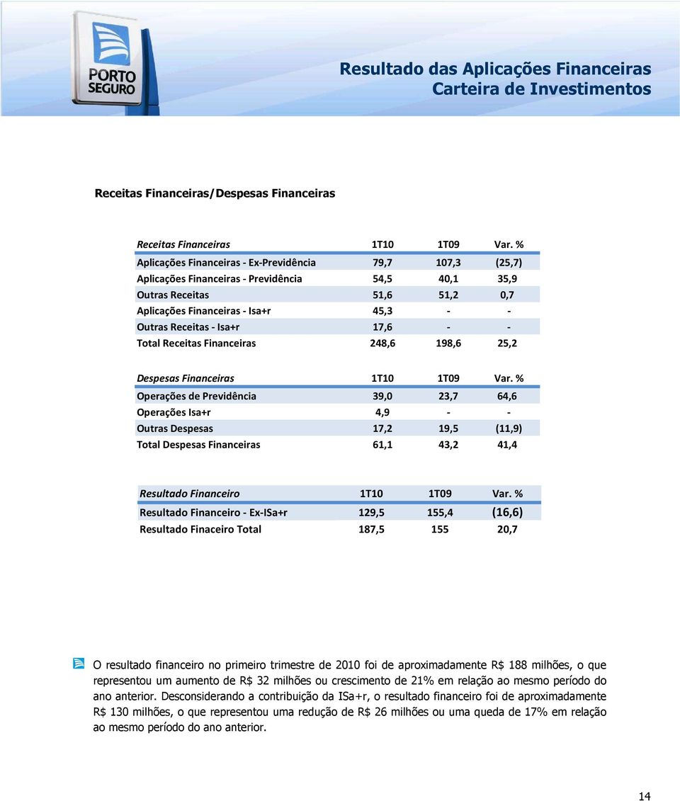 Isa+r 17,6 - - Total Receitas Financeiras 248,6 198,6 25,2 Despesas Financeiras 1T10 1T09 Var.