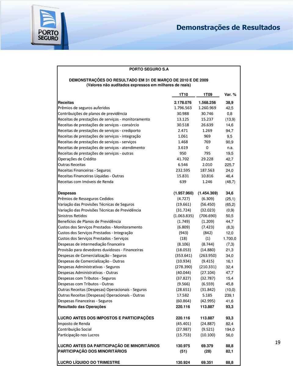 237 (13,9) Receitas de prestações de serviços - consórcio 30.518 26.639 14,6 Receitas de prestações de serviços - crediporto 2.471 1.269 94,7 Receitas de prestações de serviços - integração 1.