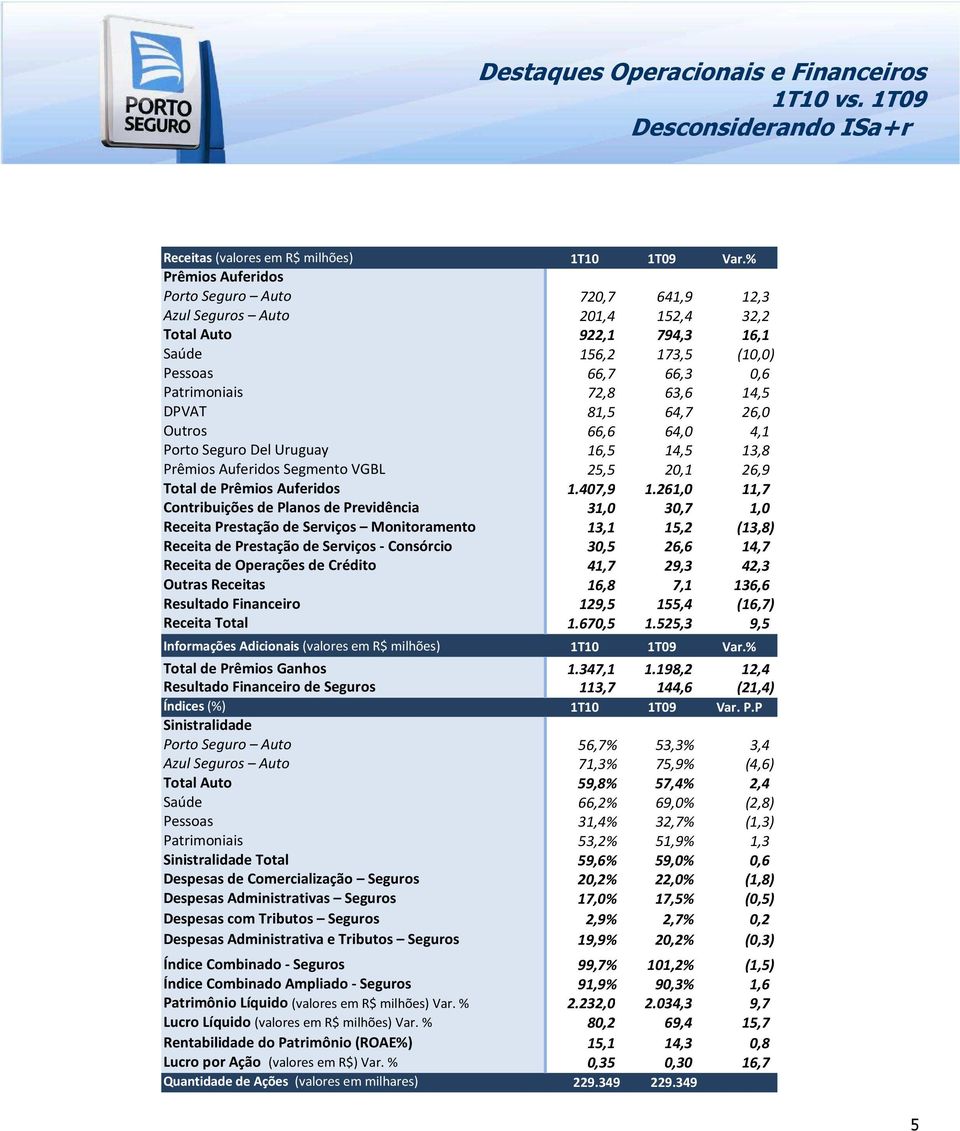 81,5 64,7 26,0 Outros 66,6 64,0 4,1 Porto Seguro Del Uruguay 16,5 14,5 13,8 Prêmios Auferidos Segmento VGBL 25,5 20,1 26,9 Total de Prêmios Auferidos 1.407,9 1.