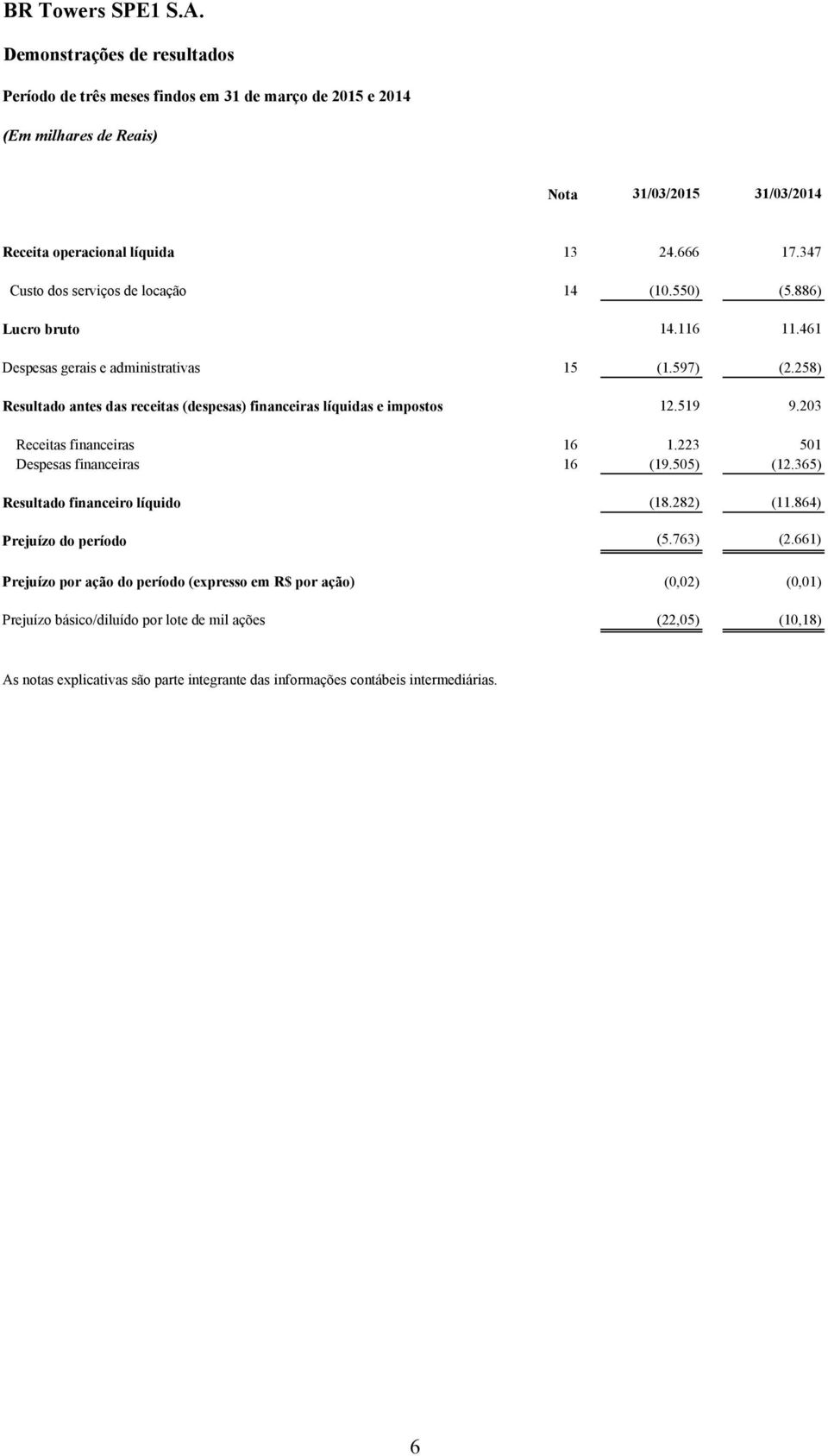 258) Resultado antes das receitas (despesas) financeiras líquidas e impostos 12.519 9.203 Receitas financeiras 16 1.223 501 Despesas financeiras 16 (19.505) (12.365) Resultado financeiro líquido (18.