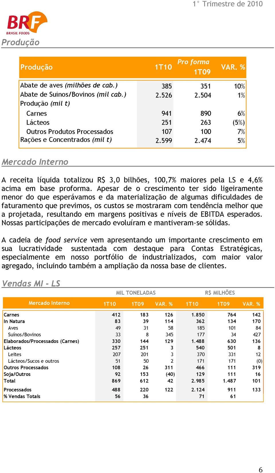 474 5% Mercado Interno A receita líquida totalizou R$ 3,0 bilhões, 100,7% maiores pela LS e 4,6% acima em base proforma.