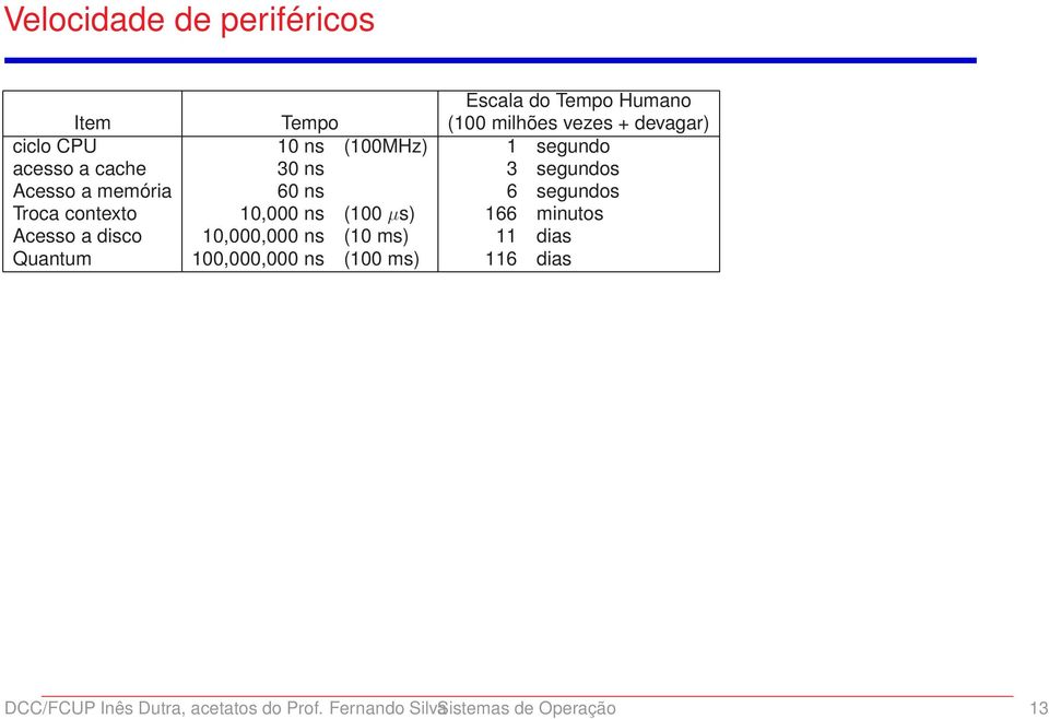 contexto 10,000 ns (100 µs) 166 minutos Acesso a disco 10,000,000 ns (10 ms) 11 dias Quantum