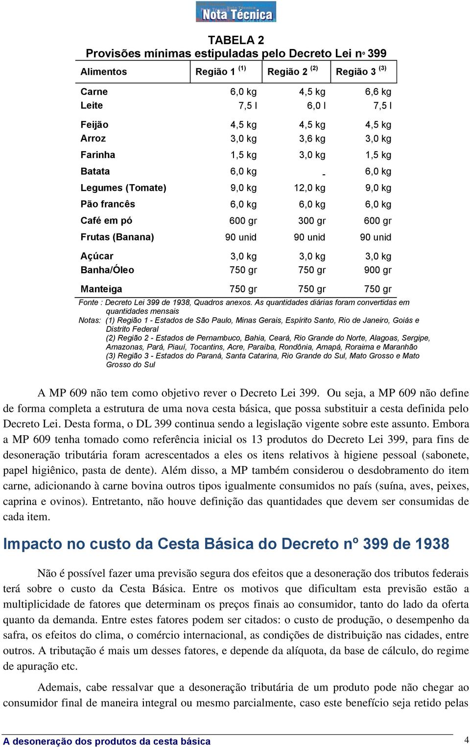 unid 90 unid 90 unid Açúcar 3,0 kg 3,0 kg 3,0 kg Banha/Óleo 750 gr 750 gr 900 gr Manteiga 750 gr 750 gr 750 gr Fonte : Decreto Lei 399 de 1938, Quadros anexos.