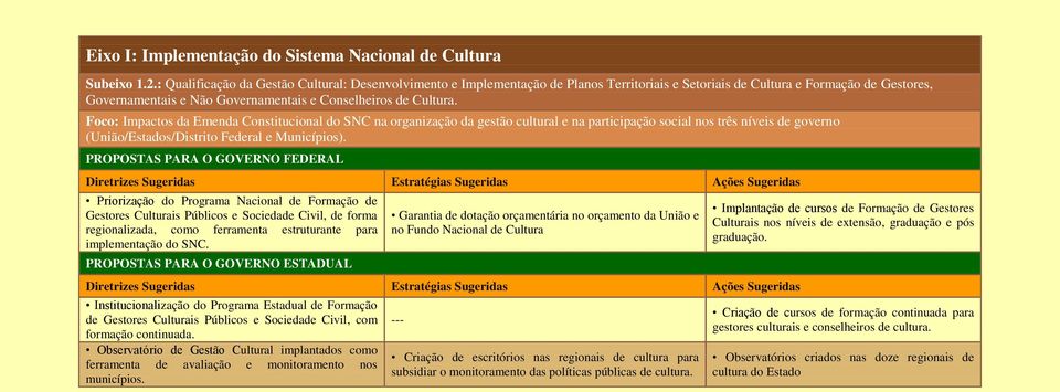 Foco: Impactos da Emenda Constitucional do SNC na organização da gestão cultural e na participação social nos três níveis de governo (União/Estados/Distrito Federal e Municípios).