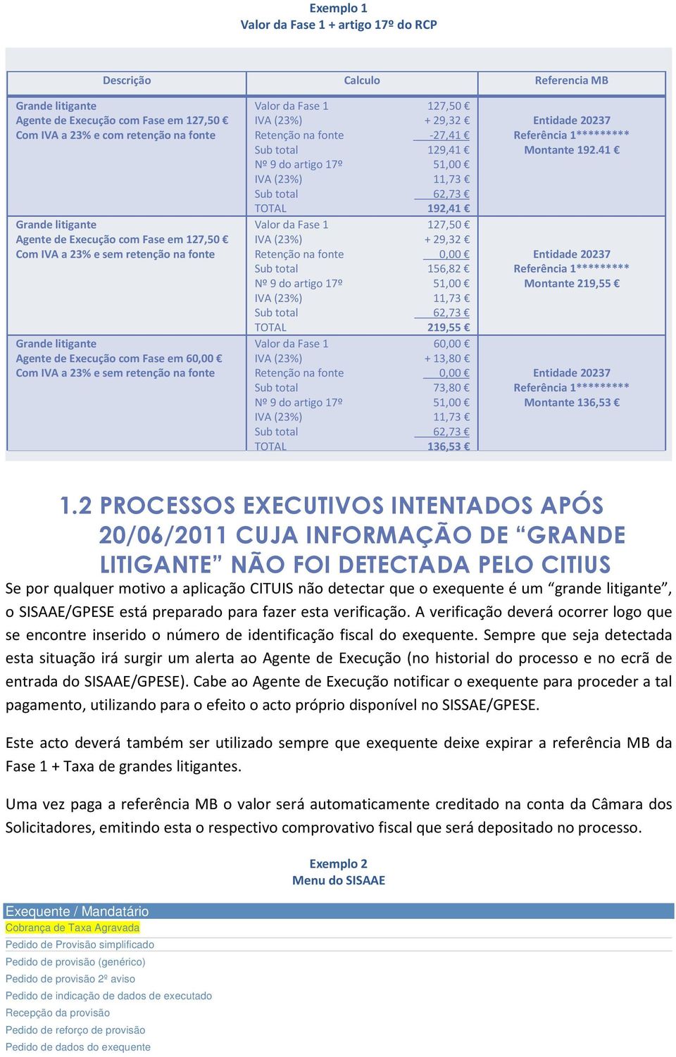 Retenção na fonte -27,41 Sub total 129,41 Nº 9 do artigo 17º 51,00 IVA (23%) 11,73 Sub total 62,73 TOTAL 192,41 Valor da Fase 1 127,50 IVA (23%) + 29,32 Retenção na fonte 0,00 Sub total 156,82 Nº 9