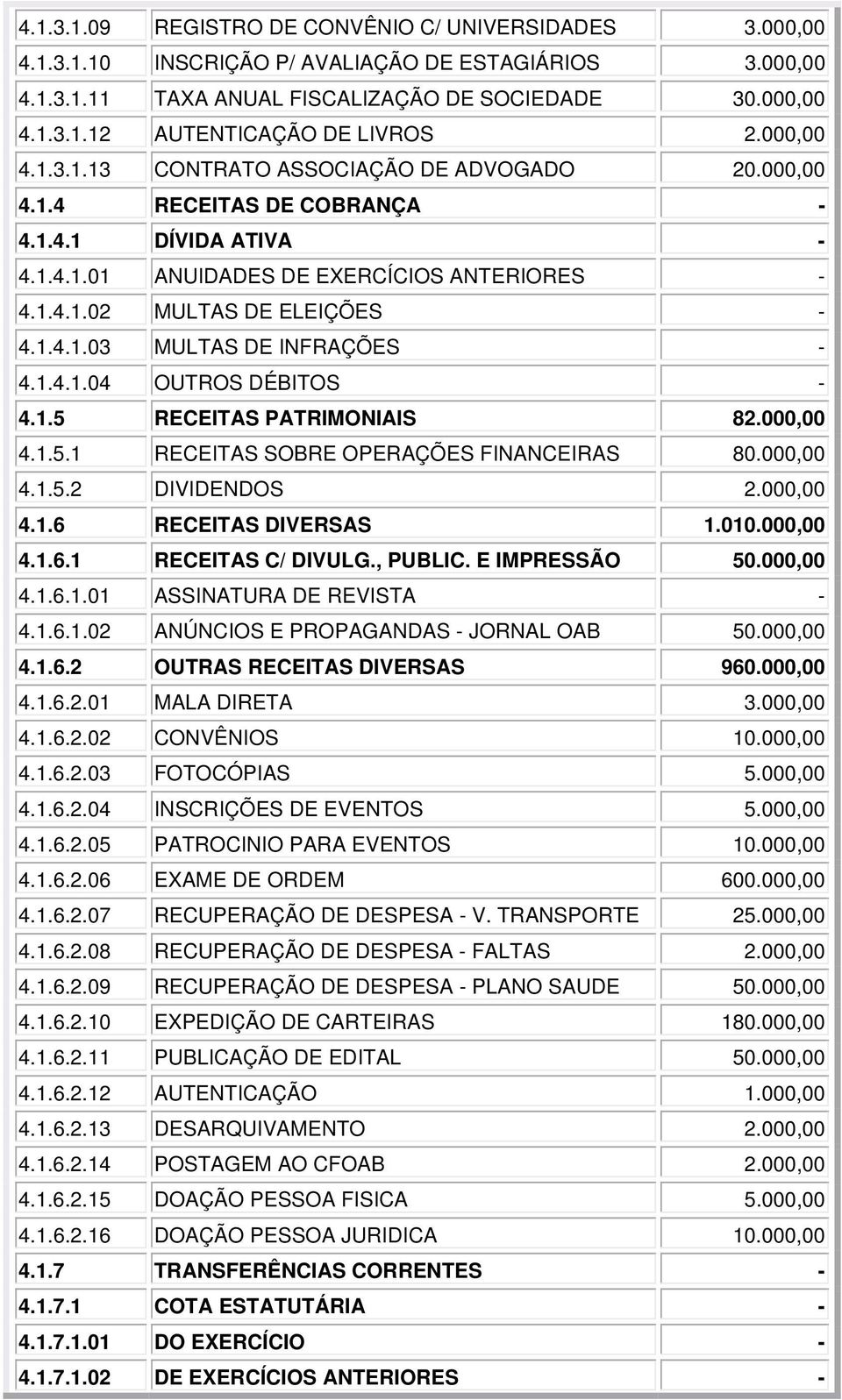 1.4.1.04 OUTROS DÉBITOS - 4.1.5 RECEITAS PATRIMONIAIS 82.000,00 4.1.5.1 RECEITAS SOBRE OPERAÇÕES FINANCEIRAS 80.000,00 4.1.5.2 DIVIDENDOS 2.000,00 4.1.6 RECEITAS DIVERSAS 1.010.000,00 4.1.6.1 RECEITAS C/ DIVULG.