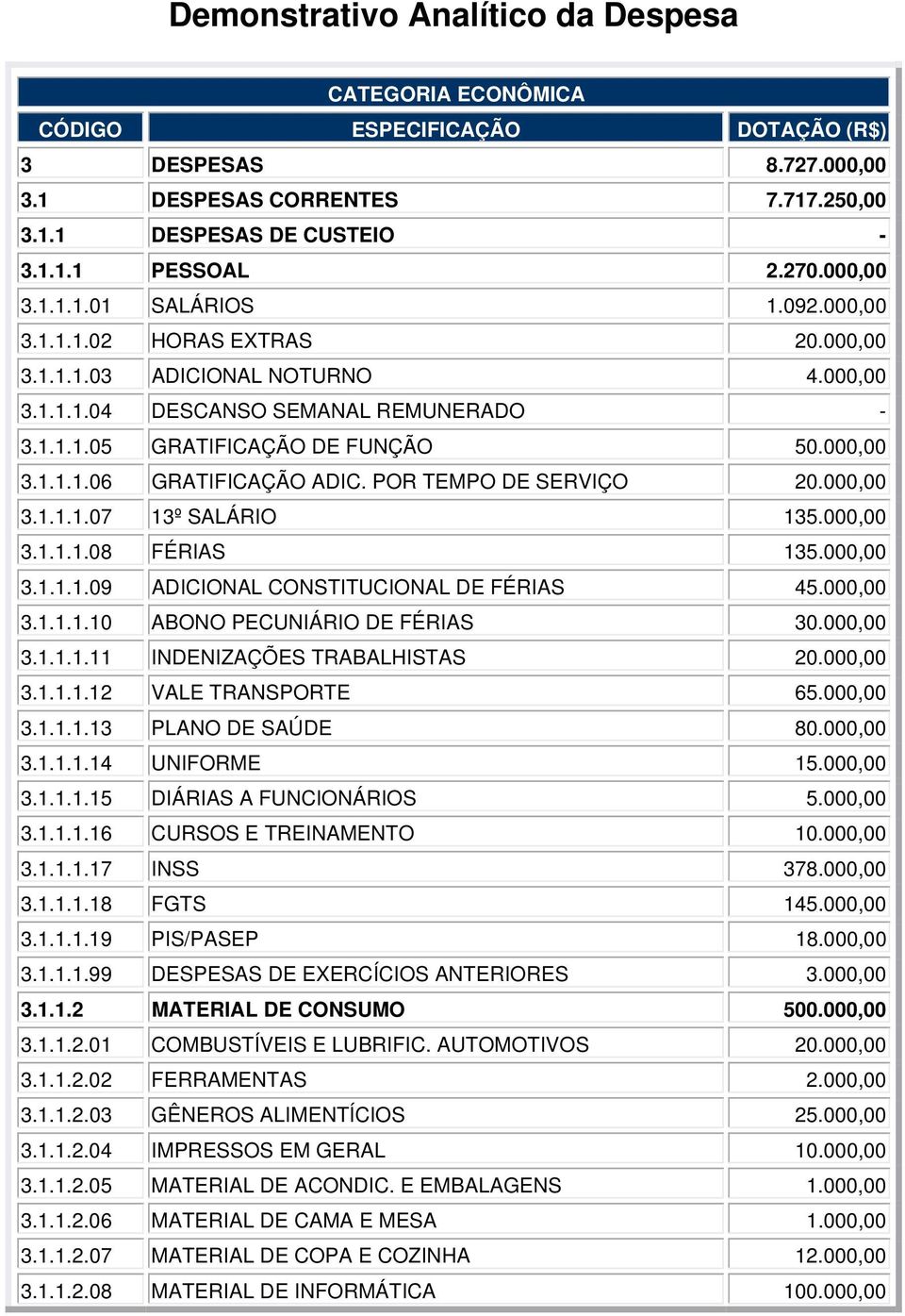 POR TEMPO DE SERVIÇO 20.000,00 3.1.1.1.07 13º SALÁRIO 135.000,00 3.1.1.1.08 FÉRIAS 135.000,00 3.1.1.1.09 ADICIONAL CONSTITUCIONAL DE FÉRIAS 45.000,00 3.1.1.1.10 ABONO PECUNIÁRIO DE FÉRIAS 30.000,00 3.1.1.1.11 INDENIZAÇÕES TRABALHISTAS 20.