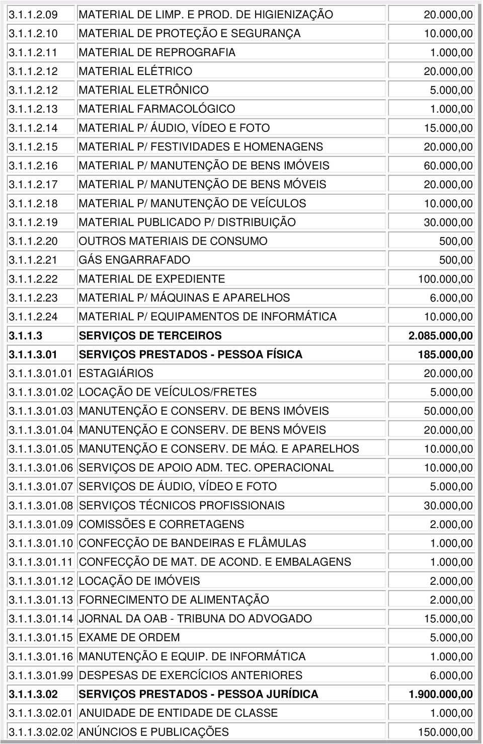 000,00 3.1.1.2.16 MATERIAL P/ MANUTENÇÃO DE BENS IMÓVEIS 60.000,00 3.1.1.2.17 MATERIAL P/ MANUTENÇÃO DE BENS MÓVEIS 20.000,00 3.1.1.2.18 MATERIAL P/ MANUTENÇÃO DE VEÍCULOS 10.000,00 3.1.1.2.19 MATERIAL PUBLICADO P/ DISTRIBUIÇÃO 30.