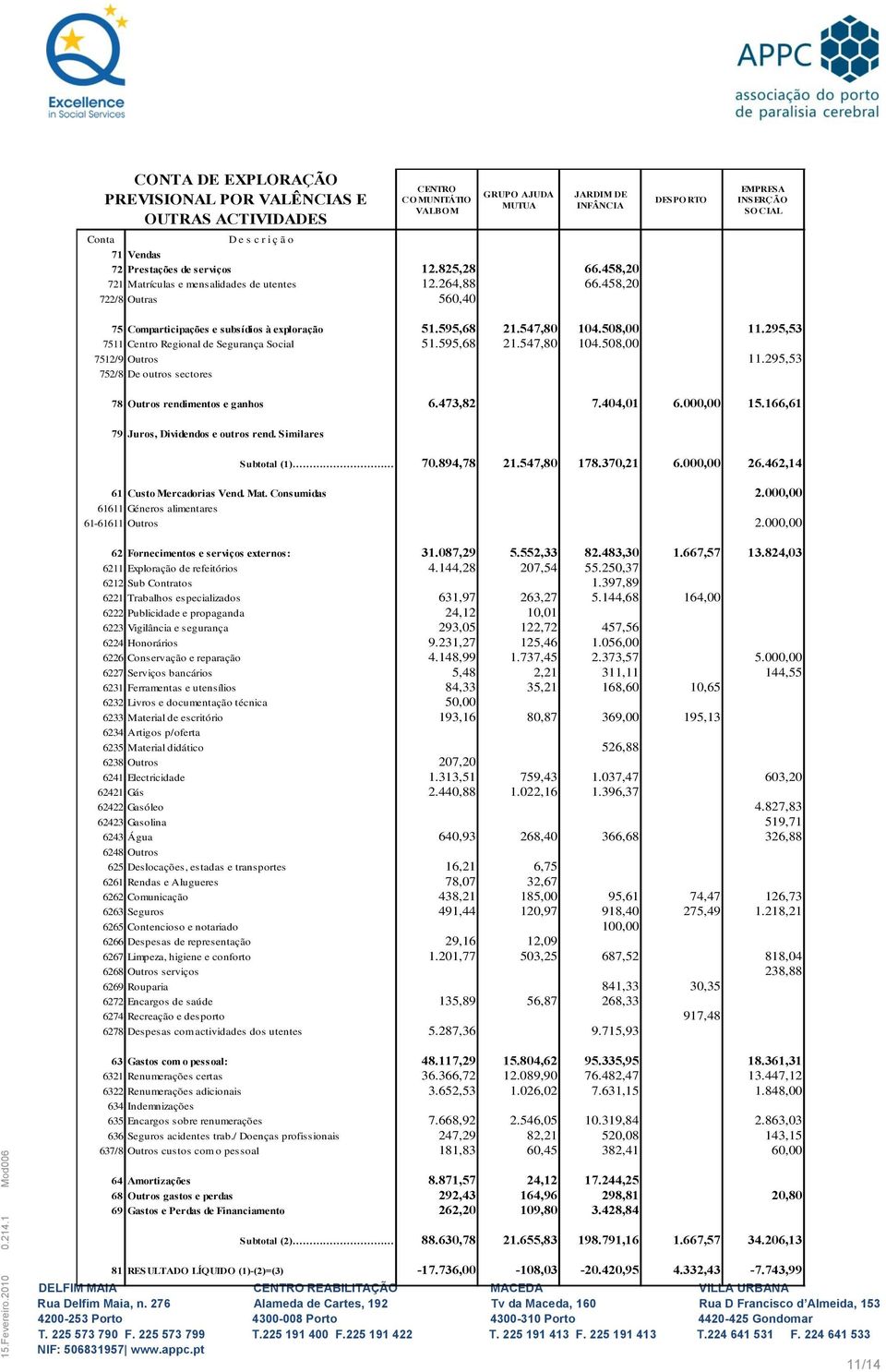 547,80 104.508,00 11.295,53 7511 Centro Regional de Segurança Social 51.595,68 21.547,80 104.508,00 7512/9 Outros 11.295,53 752/8 De outros sectores 78 Outros rendimentos e ganhos 6.473,82 7.404,01 6.