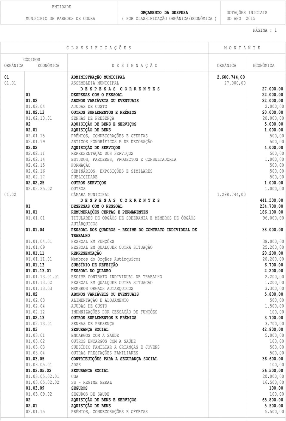 000,00 01 DESPESAS COM O PESSOAL 22.000,00 01.02 ABONOS VARIÁVEIS OU EVENTUAIS 22.000,00 01.02.04 AJUDAS DE CUSTO 2.000,00 01.02.13 OUTROS SUPLEMENTOS E PRÉMIOS 20.000,00 01.02.13.01 SENHAS DE PRESENÇA 20.