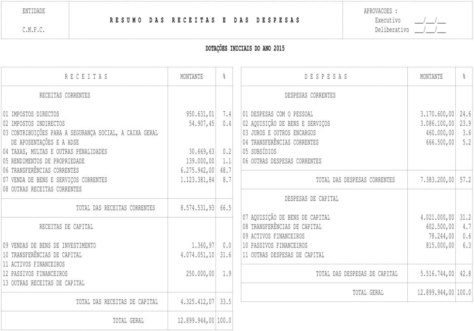 9 03 CONTRIBUIÇÕES PARA A SEGURANÇA SOCIAL, A CAIXA GERAL 03 JUROS E OUTROS ENCARGOS 460.000,00 3.6 DE APOSENTAÇÕES E A ADSE 04 TRANSFERÊNCIAS CORRENTES 666.500,00 5.