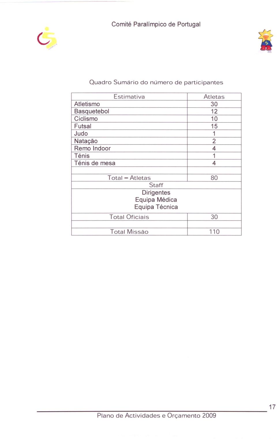 de mesa 4 Total - Atletas 80 Staff Dirigentes Equipa Médica Equipa Técnica Total