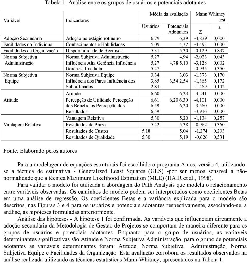 Norma Subjetiva Administração 5,27 4,94-2,023 0,043 Administração Influência Alta Gerência Influência Gerência Imediata 5,27 5,27 4,78 5,10-3,128-0,935 0,002 0,350 Norma Subjetiva Norma Subjetiva