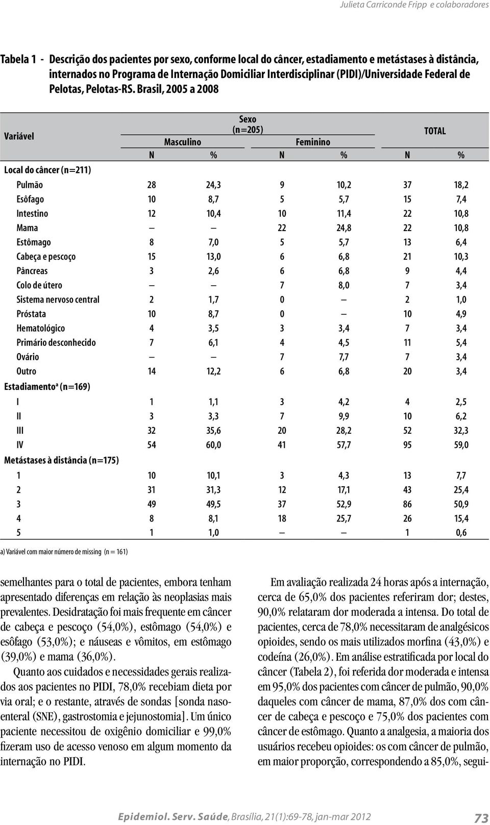 Brasil, 2005 a 2008 Sexo Variável (n=205) TOTAL Masculino Feminino N % N % N % Local do câncer (n=211) Pulmão 28 24,3 9 10,2 37 18,2 Esôfago 10 8,7 5 5,7 15 7,4 Intestino 12 10,4 10 11,4 22 10,8 Mama