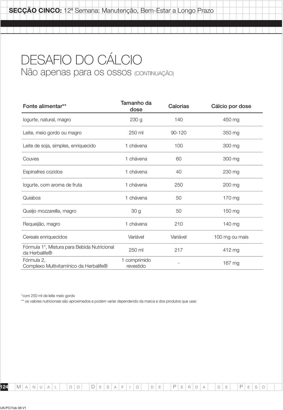 170 mg Queijo mozzarella, magro 30 g 50 150 mg Requeijão, magro 1 chávena 210 140 mg Cereais enriquecidos Variável Variável 100 mg ou mais Fórmula 1*, Mistura para Bebida Nutricional da Herbalife