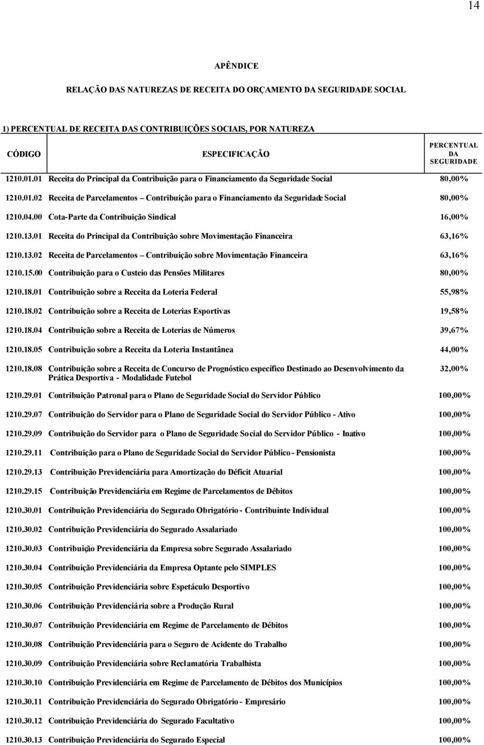 00 Cota-Parte da Contribuição Sindical 16,00% 1210.13.01 Receita do Principal da Contribuição sobre Movimentação Financeira 63,16% 1210.13.02 Receita de Parcelamentos Contribuição sobre Movimentação Financeira 63,16% 1210.