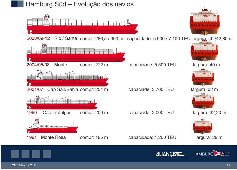 500 TEU largura: 40 m 2001/07 Cap San/Bahia compr: 254 m capaciade: 3.