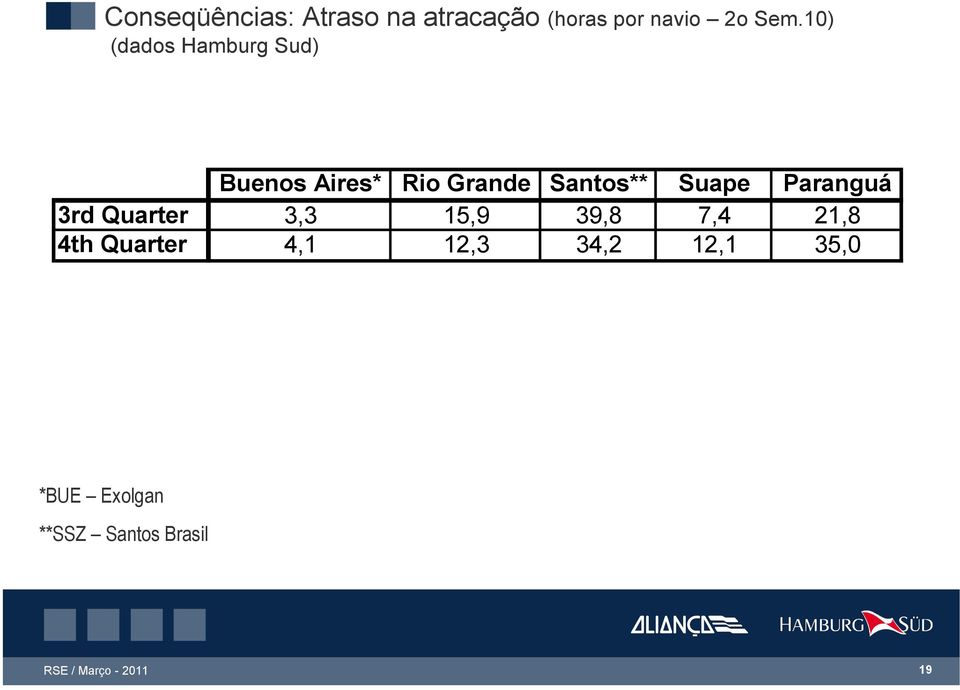 Suape Paranguá 3rd Quarter 3,3 15,9 39,8 7,4 21,8 4th