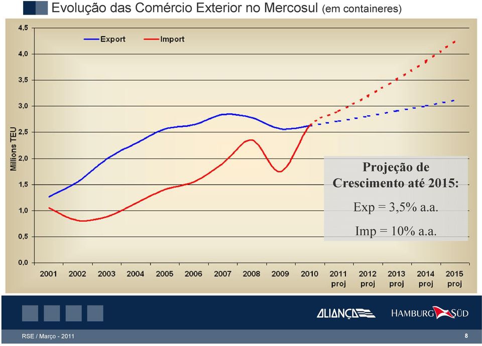 Projeção de Crescimento até