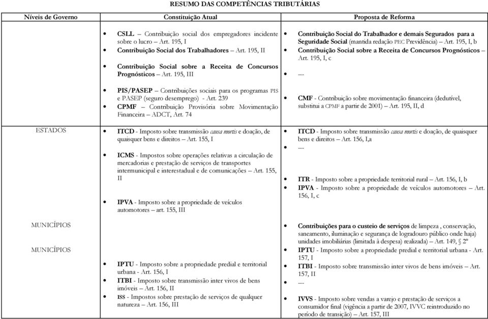 239 CPMF Contribuição Provisória sobre Movimentação Financeira ADCT, Art. 74 ESTADOS ITCD - Imposto sobre transmissão causa mortis e doação, de quaisquer bens e direitos Art.